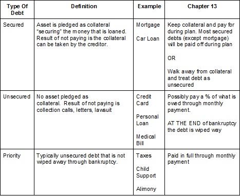 A table showing types of debt in Chapter 13 bankruptcy